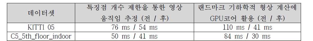 측위 알고리즘 최적화에 따른 병목 부분 속도 비교