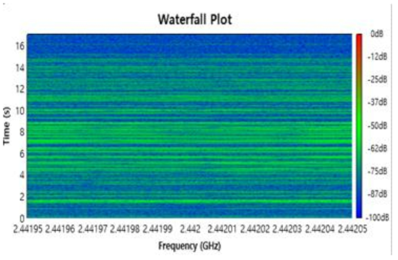 RTL-SDR을 이용한 특정 대역의 Power Spectrum 감지 결과