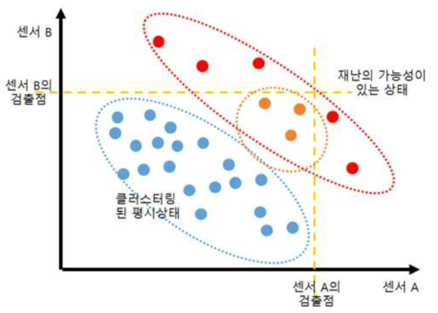 멀티센서 기반 복합 검출 그래프