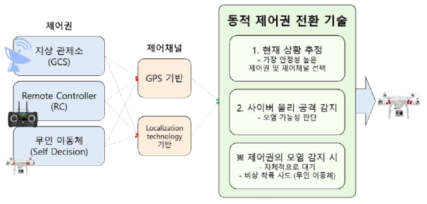 동적 제어권 전환 기술 개념도