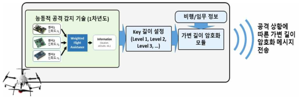 무인 이동체 간 통신 환경에 따른 데이터 암호화 기술