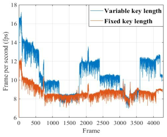 가변 길이 암호화와 고정 길이 암호화 기법의 Frame rate 비교