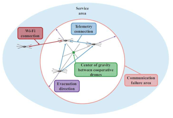 무인 이동체 간의 협력을 통한 spatial retreat