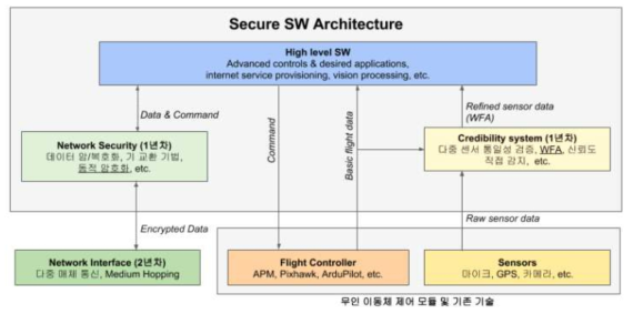 보안성과 통신 자율복구를 위한 무인 이동체 SW architecture