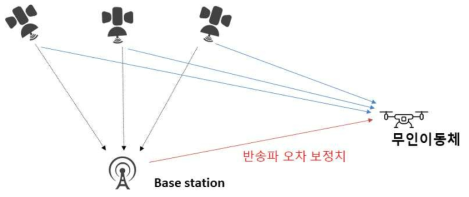 RTK-GPS의 편대 기반 적용