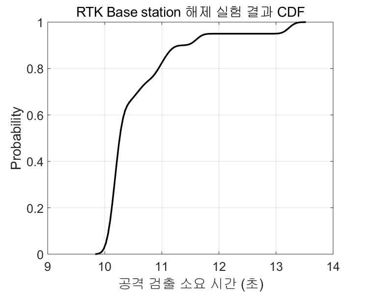 Base station 해제 실험 결과