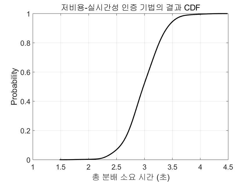 저비용-실시간성 인증 기법의 실험 결과