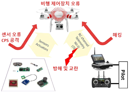 무인 이동체에 가해질 수 있는 위협