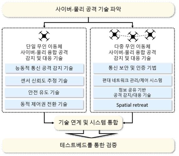 연구개발과제의 범위