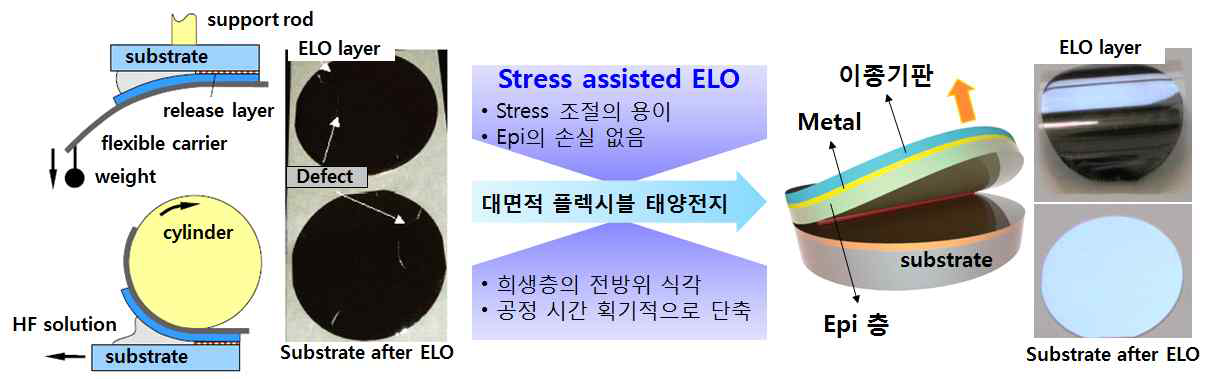 Stress assisted ELO 무손상/고속 셀프 기판 박리 기술계