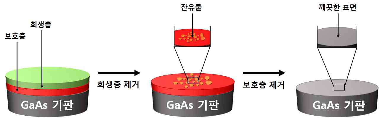 새로운 희생층 · 보호층 이중층 구조 모식도