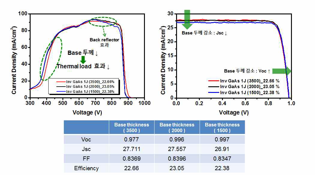 Base 두께에 따른 태양전지 효율 변화