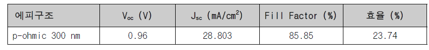 P-ohmic layer 두께변경에 따른 태양전지 효율 변화