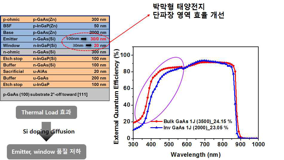 Emitter 두께 조절을 적용한 박막형 GaAs 단일접합 태양전지 구조