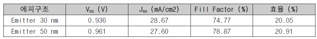 Emitter 두께에 따른 태양전지 효율 변화