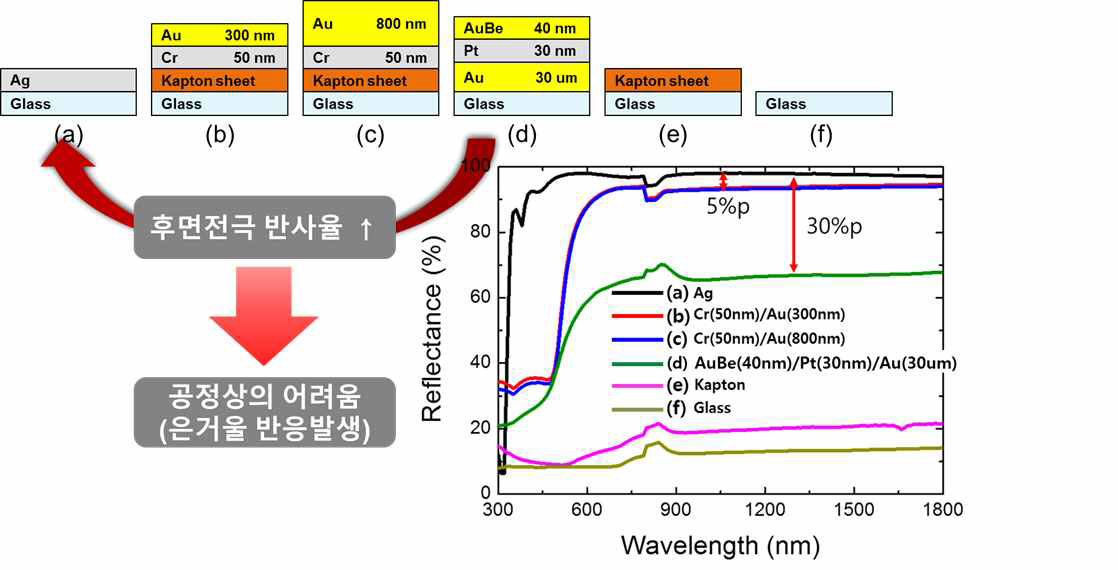 후면전극 반사율 개발