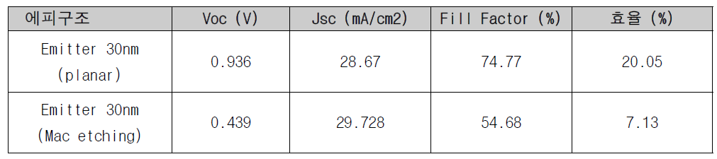 Mac etching을 적용한 박막형 GaAs 단일접합 태양전지 효율