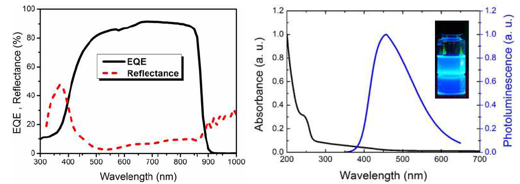 태양전지의 반사율 및 EQE 그래프 (좌), GQDs의 흡수 및 방출 그래프