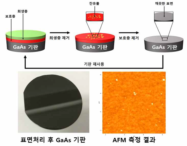 기판 재사용을 위한 표면 처리 연구