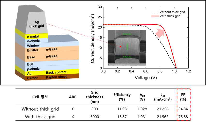 Thick grid 공정기술 개발