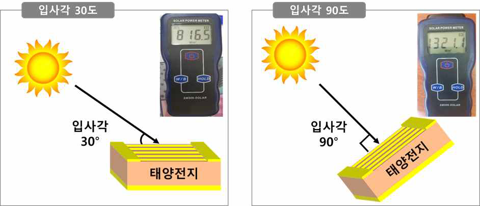 태양광 입사각도에 따른 태양광 에너지 측정