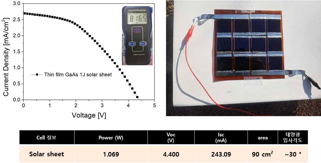 지표면에서(태양광 입사각도 30°) Solar sheet 출력 측정 및 분석