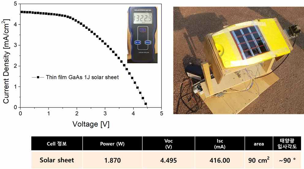 지표면에서(태양광 입사각도 90°) Solar sheet 성능 측정 및 분석
