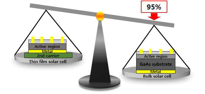 Thin film cell 의 장점 : 고효율의 가벼운 Thin film(좌), 무거운 bulk cell(우)