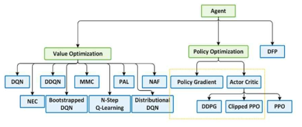 비행에이전트 알고리듬 Value Optimization (좌), Policy Optimization(우) : 연속 모션제어를 위한 Policy Optimization 기법 연구