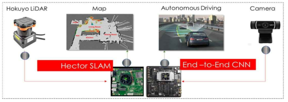 지상고속 이동로봇의 자율주행을 위한 SLAM 및 End-to-End CNN