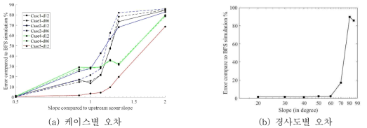 상류부 세굴경사도에 따른 모의결과