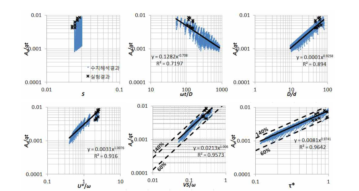 무차원 퇴적량과 각 무변수와의 관계