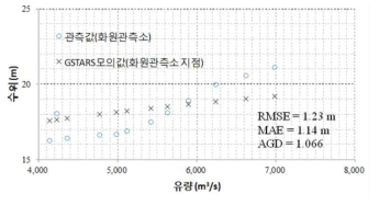 화원관측소 지점의 수위 비교 검증