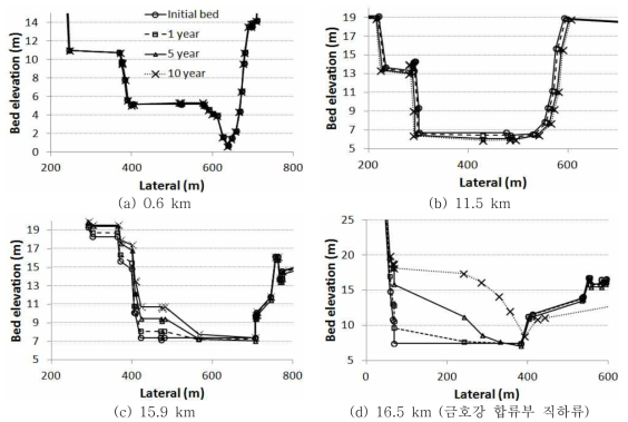 하류단 경계인 달성보로부터의 거리에 따른 10년간 하상단면 변화 예측