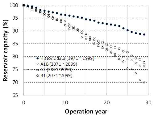 기후변화를 고려한 금세기말 퇴적으로 인한 저수지용량 감소 지난세기 말 감소량 변화