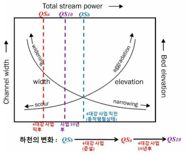 하천의 폭과 넓이에 따른 수류일률 변화