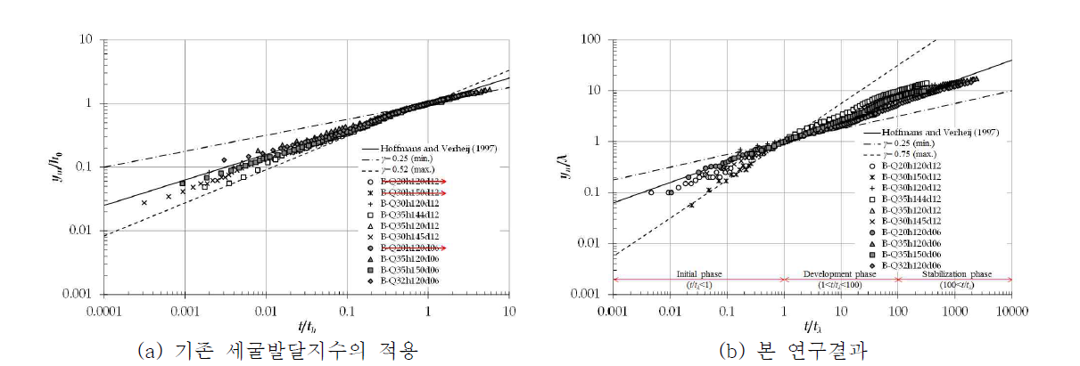 최대세굴심의 시간변화 비교