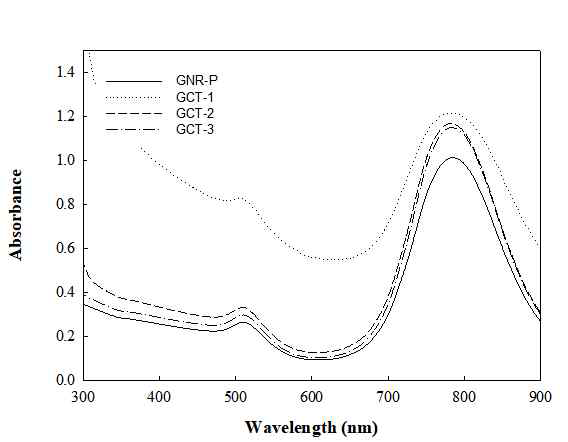골드나노입자가 봉입된 3중블록 고분자의 UV-Vis 스펙트럼