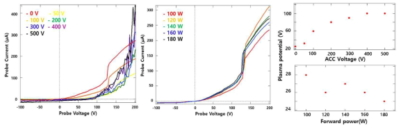 수소플라즈마의 (왼쪽) 가속전압과 (가운데) 가해주는 파워에 따른 랑뮤어 탐침에서 측정된 전류의 변화와 (오른쪽) 플라즈마 포텐셜의 변화