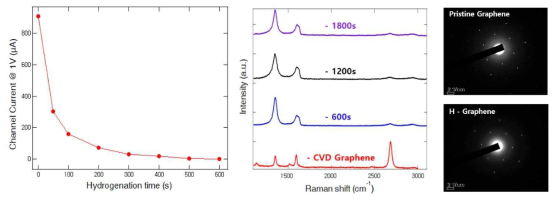 수소 플라즈마 표면처리 시간에 따른 (왼쪽) 수소화 그래핀의 전기적 특성, (가운데) 라만신호의 변화와 (오른쪽) 개선된 수소 플라즈마로 처리한 수소화그래핀의 TEM 이미지