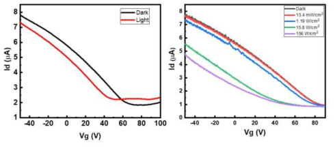 그래핀/MoS2 소자의 광입사에 따른 Transfer 특성 변화와 빛의 세기에 따른 변화