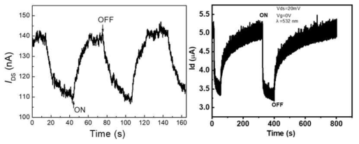 CNT/MoS2(왼쪽), 그래핀/MoS2(오른쪽) 소자의 광반응 속도