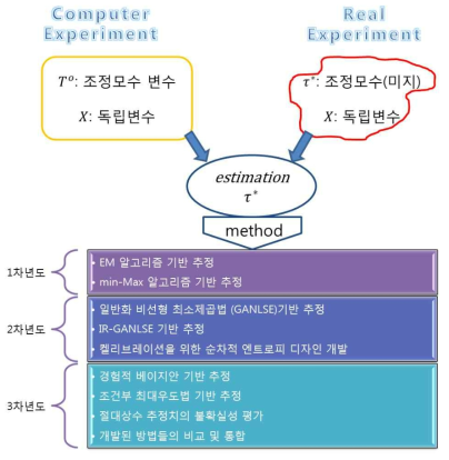 연구 개요도