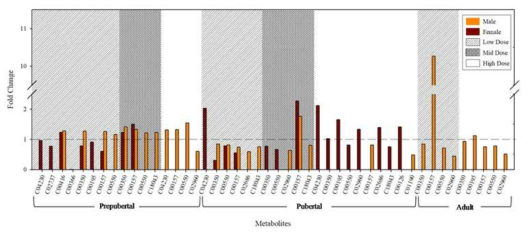 각 생애주기별 노출용량에 따른 대사체 비교. 각 노출 그룹별 수컷 5개체, 암컷 5개체의 혈중 대사체 프로파일을 기반으로 비노출군 대비 각 노출그룹의 상대적 생성량을 나타냄 (VIP value > 1.0, p< 0.05)