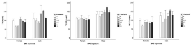 Effects of prenatal BPS exposure on serum lipid parameters in female and male offspring fed with HFD. TG; triglyceride; TCHO; total cholesterol, HDLC; high-density lipoprotein cholesterol. N denotes the naïve control, V the vehicle control. Data are represented as mean ± SD of each group. There is no significant difference in groups