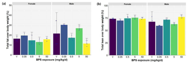 Body composition in female and male mice fed with a HFD. (a) Total fat over body weight (%). (b) Total lean over body weight (%)