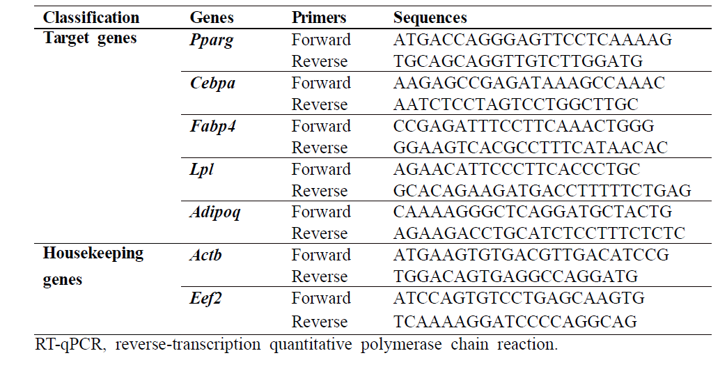 Primers for RT-qPCR