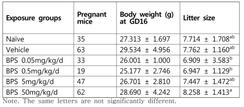 임신중 어미의 평균 체중과 산자수