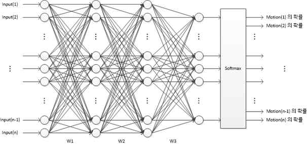 동작 판별을 위한 Deep Neural Network 모델 설계