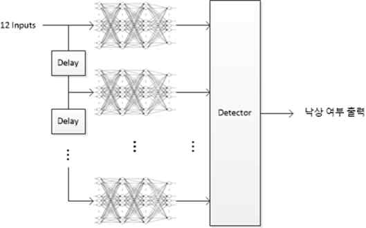 낙상 판별을 위한 Deep Neural Network 모델 설계